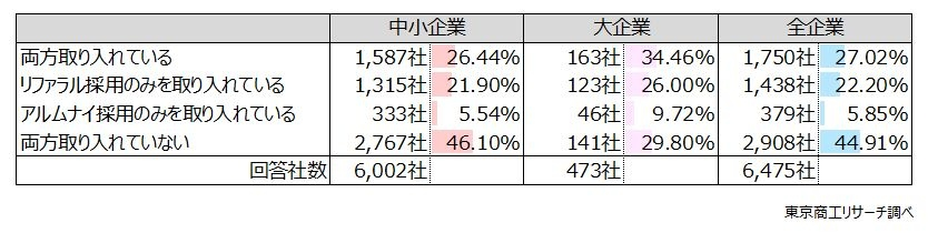 「リファラル採用」約半数の企業に浸透