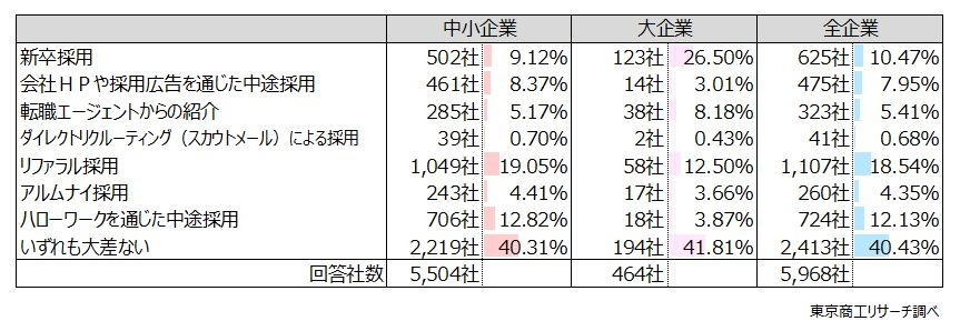 定着率は新卒採用や転職エージェントを上回る