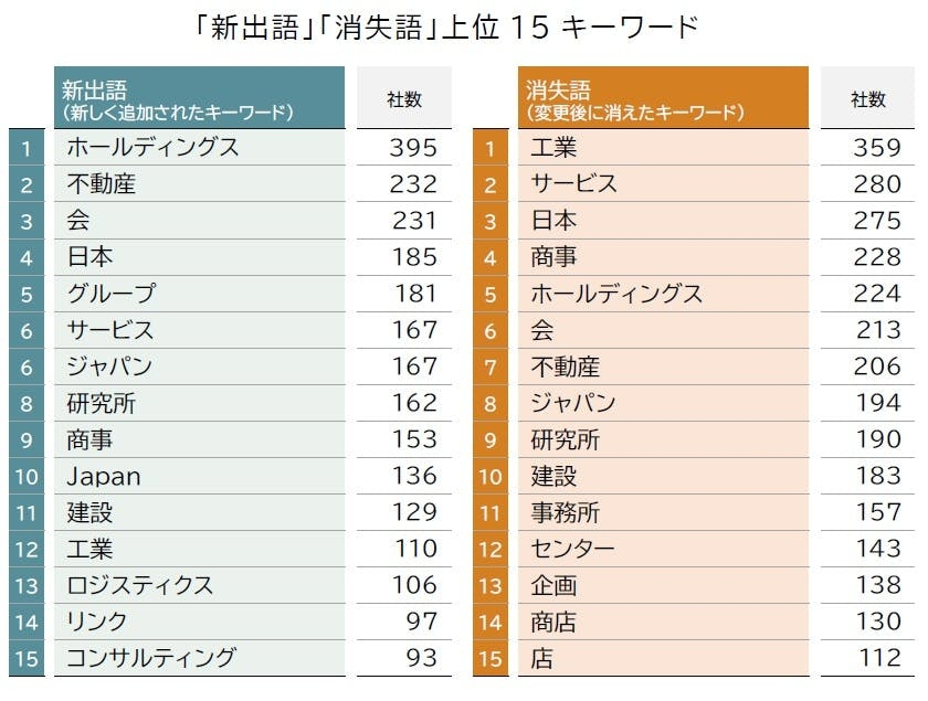 「ホールディングス」「AI」が新たな社名のキーワードに
