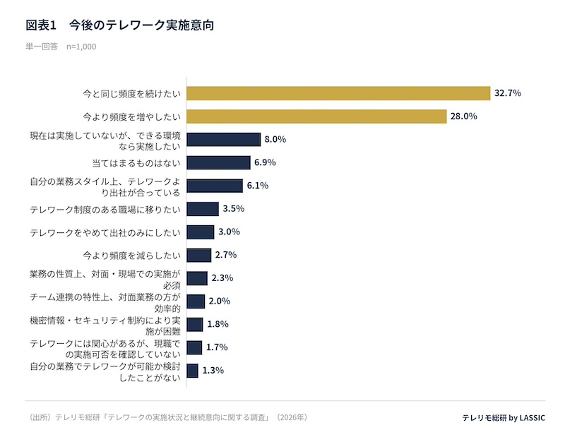 テレワーク継続・拡大意向は6割超