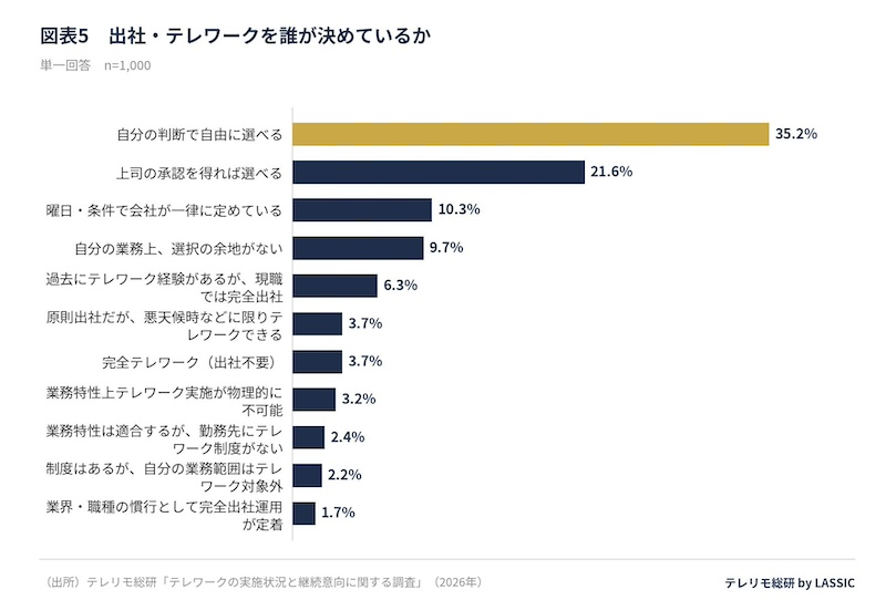「選べる自由度」と満足度は必ずしも一致せず