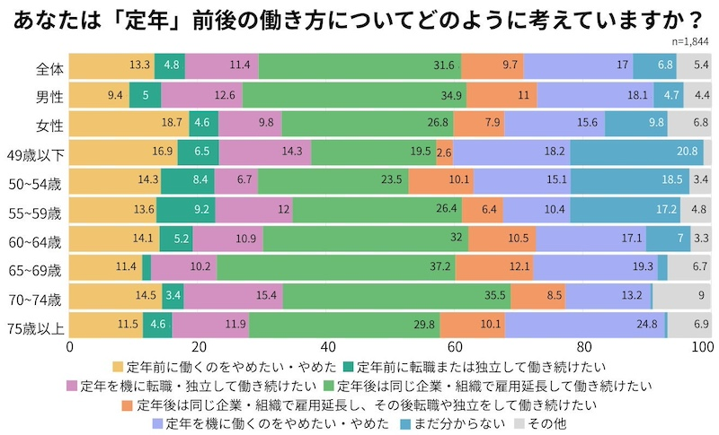 定年後も働きたい人が多数派に
