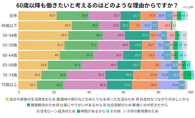 65歳を境に変わる「働く理由」