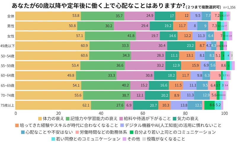 シニア活躍の課題は「体力」と「学び直し」