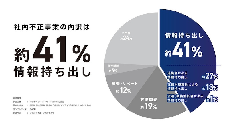 「社内不正相談」増加傾向、「情報持ち出し」が最多