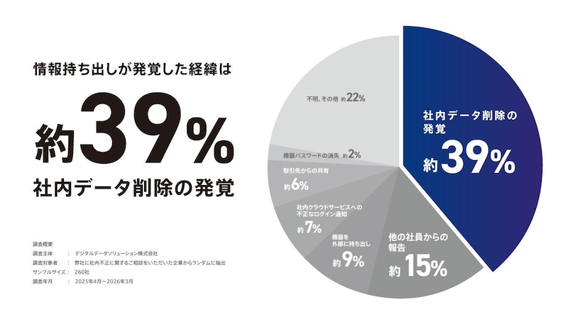 退職・異動期にリスク高まる　発覚のきっかけはデータ削除