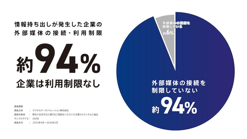 約94％が「外部媒体の利用制限」なし　内部統制強化が課題