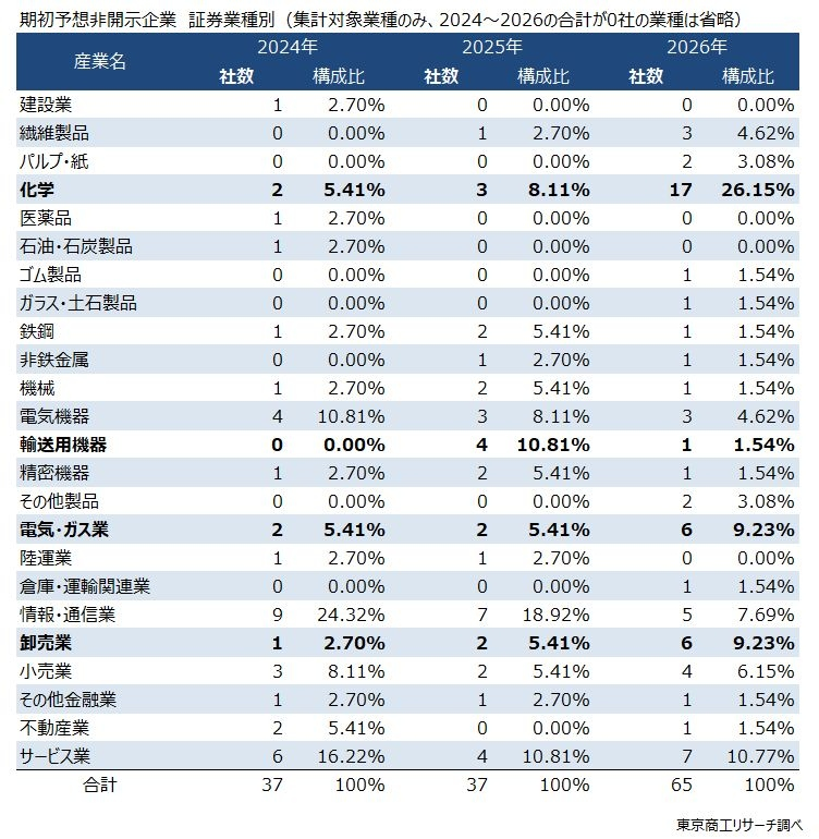 業績予想「非開示」企業、65社に増加