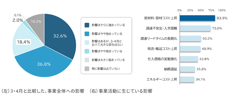 約7割が影響拡大を実感　原材料コスト上昇が深刻化