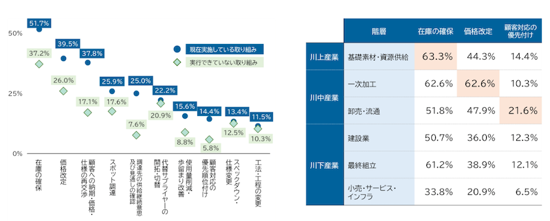 半数超が在庫確保を実施　供給側では取引先選別も