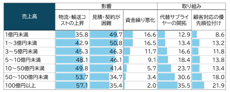 収益力と財務体質が対応力を左右