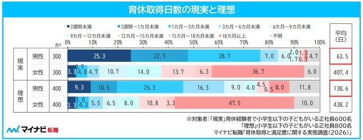 男性育休は平均63.5日　理想とのギャップが浮き彫りに