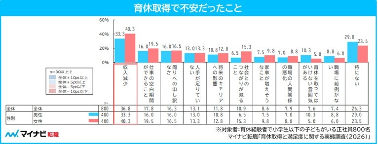 育休への不安は「収入減少」が最多