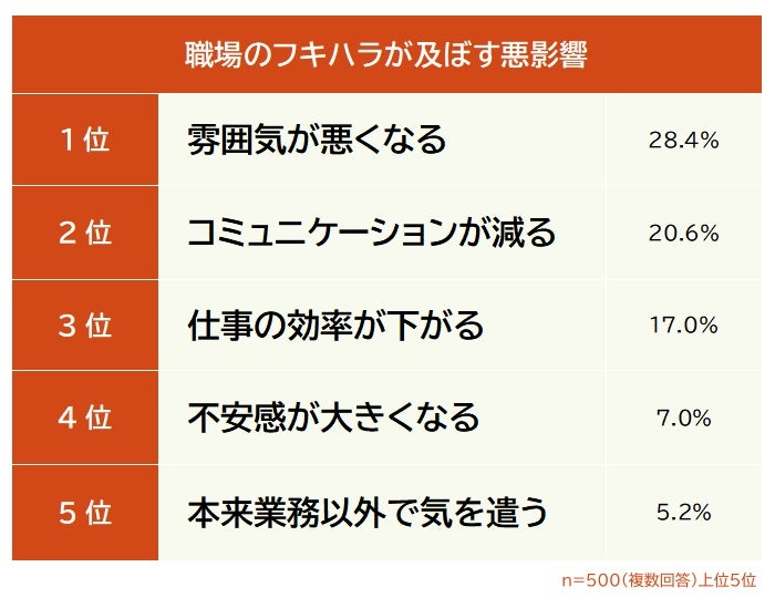 7割超が「職場でのフキハラ」認識　