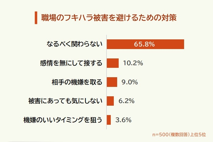 従業員は「関わらない」で対処　組織課題の放置も