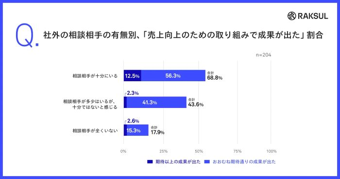 売上向上施策の成果も「相談相手の有無」と相関