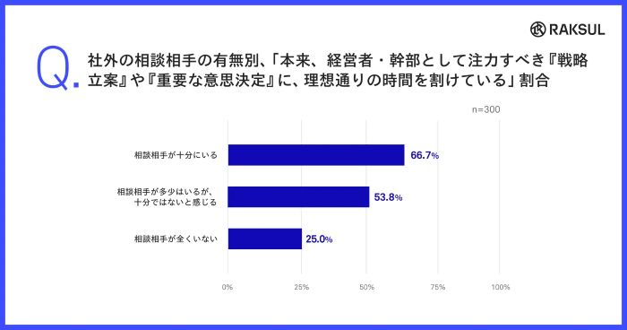 経営者の意思決定の時間の確保にも影響