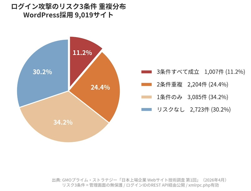 関連サイトに管理リスクが集中