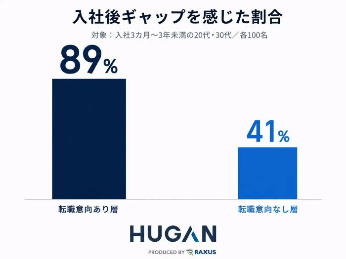 転職意向の有無で「入社後ギャップ」2倍以上の差