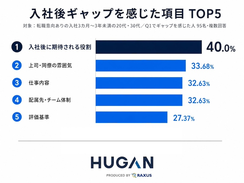 「入社後ギャップ」最多は「期待される役割」