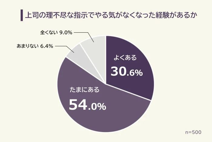 8割以上が「やる気を失った経験」あり