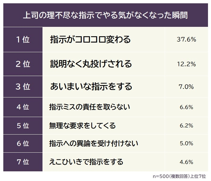 「一貫性のない指示」「説明不足」がモチベーション低下に