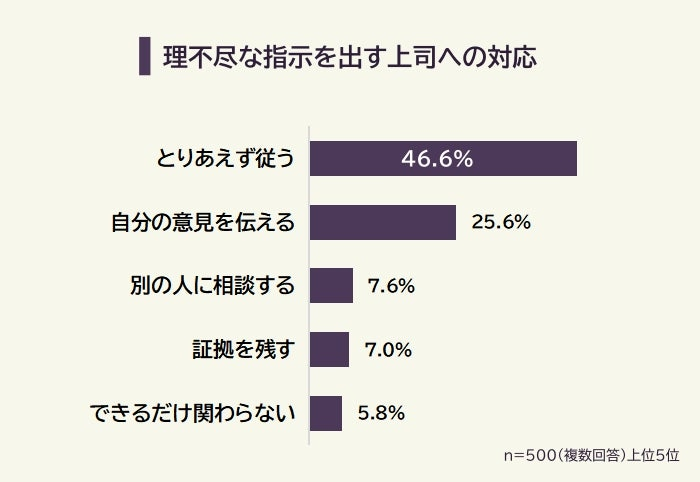 理不尽な指示に「とりあえず従う」が最多