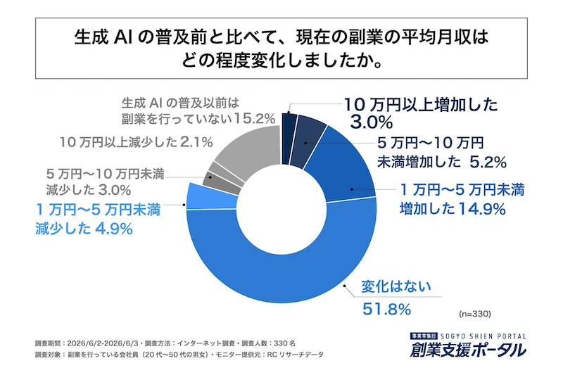 副業収入は月1万～5万円が最多　収入変化は限定的