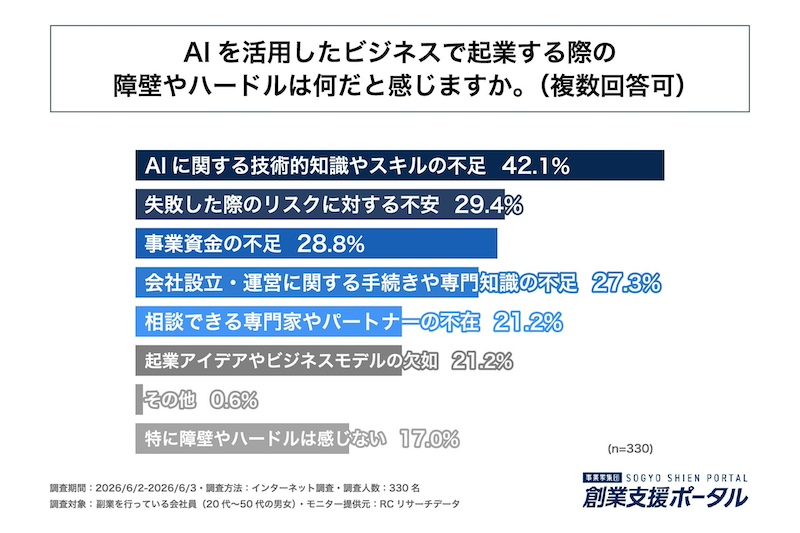 AIへの危機感と期待が共存　起業に関心も約6割