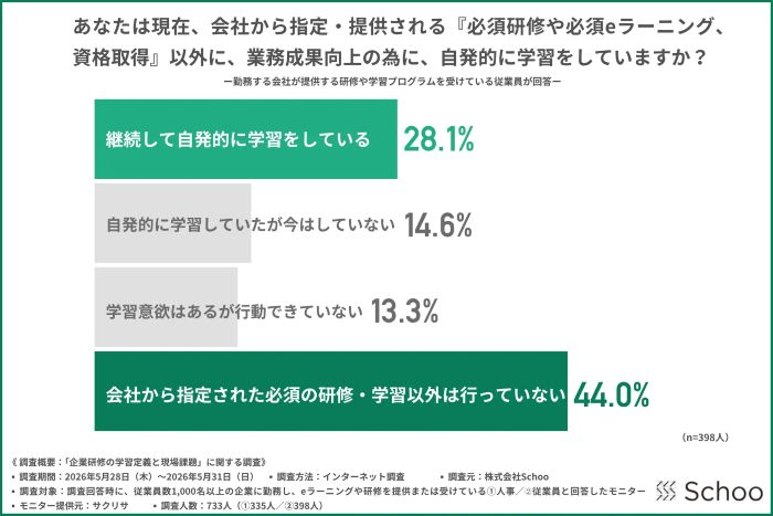 「継続して自発的に学習」は3割弱
