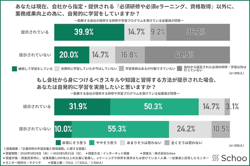 「学ぶべきスキルの提示」で学習意欲は約3倍に