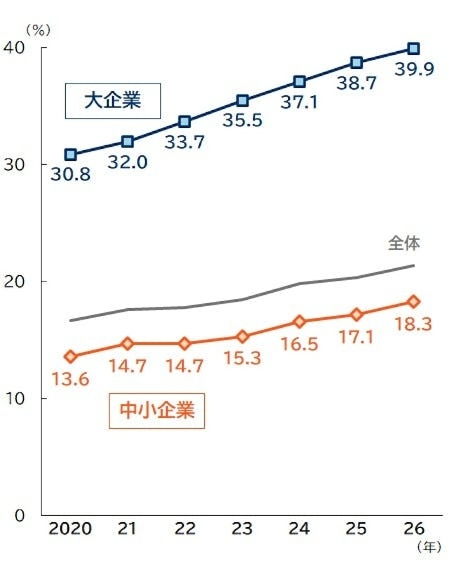 BCP策定率は上昇も、中小企業では対応の遅れが続く