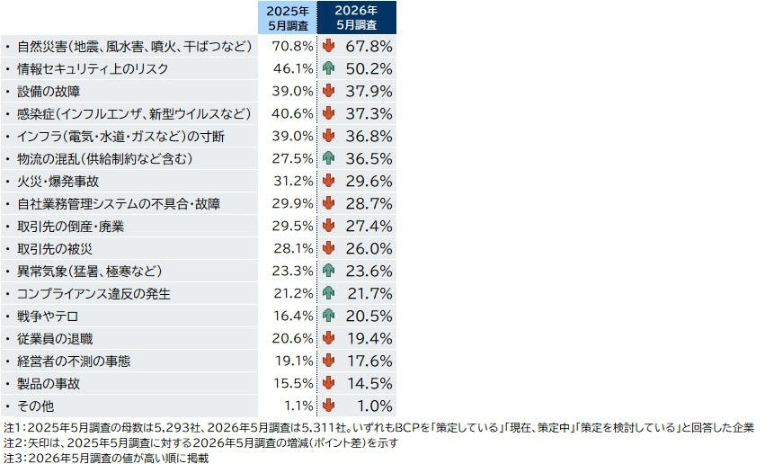 想定リスクは多様化、課題は「スキル」「人材」「時間」の不足