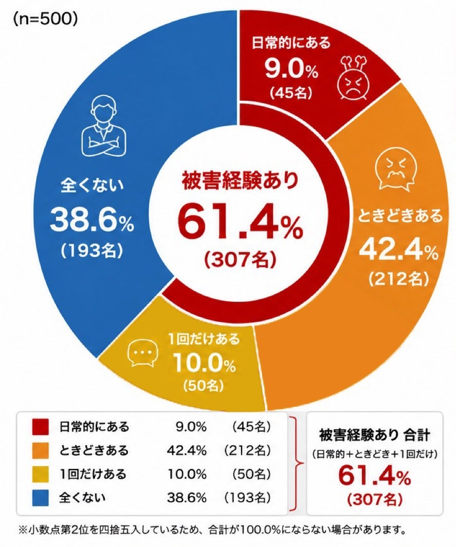 カスハラは一部の現場ではなく、顧客対応業務全体のリスクに