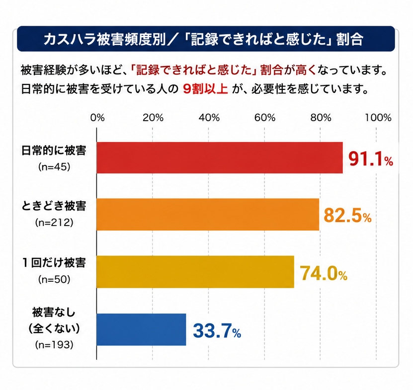 被害経験者の8割超が「記録したかった」