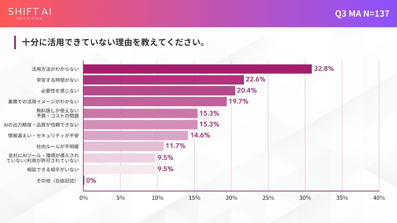 AI活用の重要性は認識も、管理職自身は「使いこなせていない」