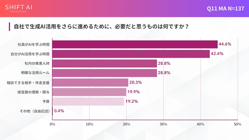 中小企業と50代管理職で目立つ「AI活用格差」