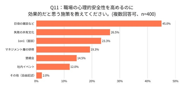 心理的安全性向上には「制度」より「日常の雑談」