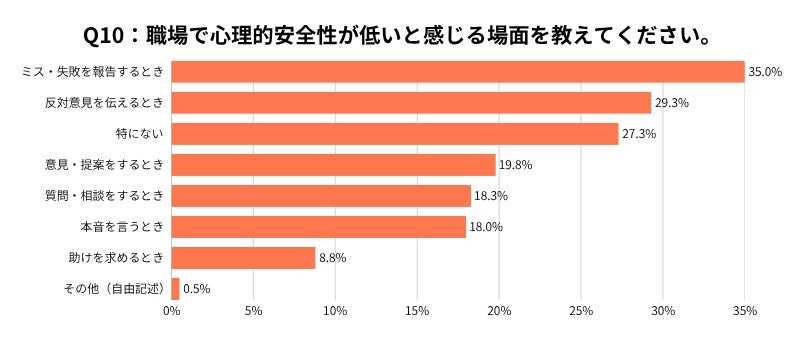 ミス報告への不安やリーダーの「関わり方」が課題に