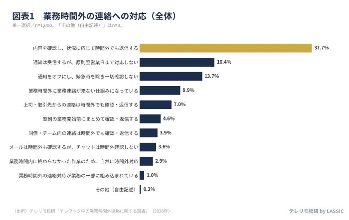 業務時間外の連絡「状況に応じて対応」が最多