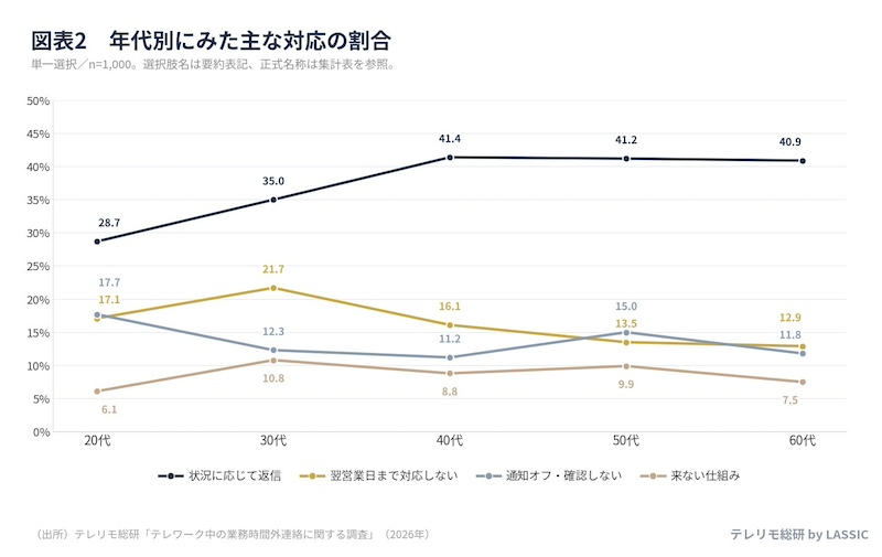 業務時間外でも「状況に応じて返信」が最多　40代で4割超