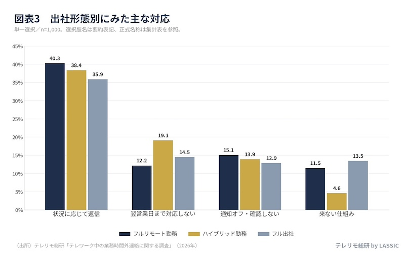ハイブリッド勤務は「翌営業日に対応」が最多