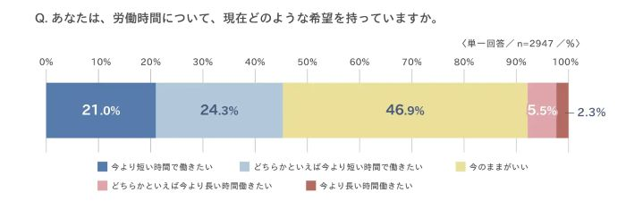 労働時間への希望「現状に満足」と「短くしたい」が拮抗