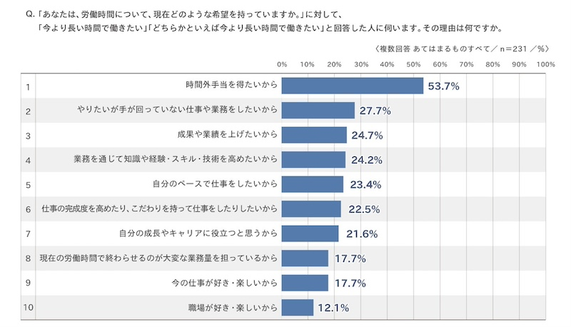 労働時間より「休日」を重視　働く目的は収入と生活の両立