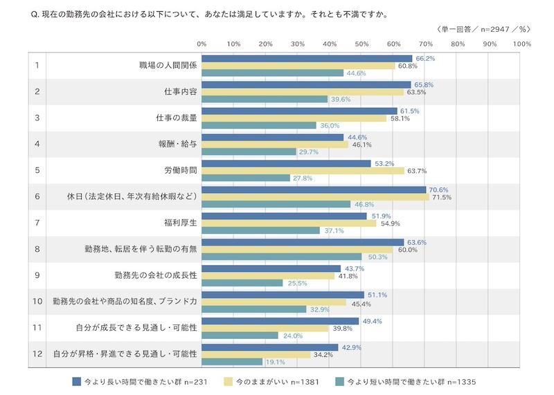 労働時間を短くしたい人ほど満足度は低い　時間外対応も依然残る