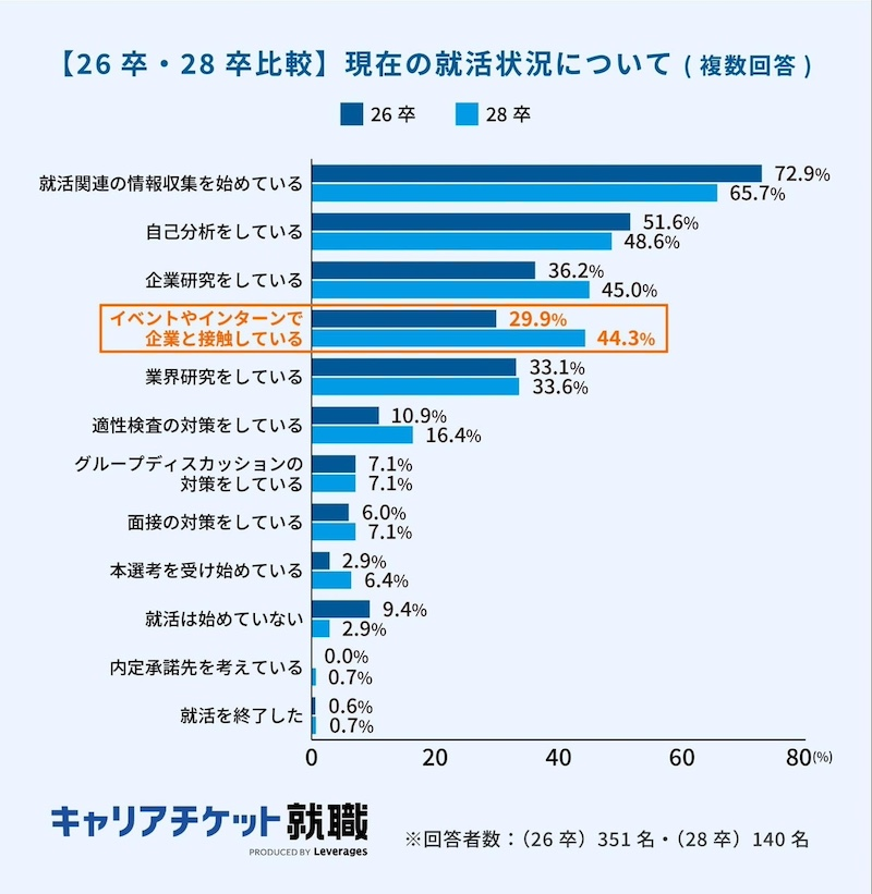AI時代の採用競争を意識　約5人に1人が就活を前倒し