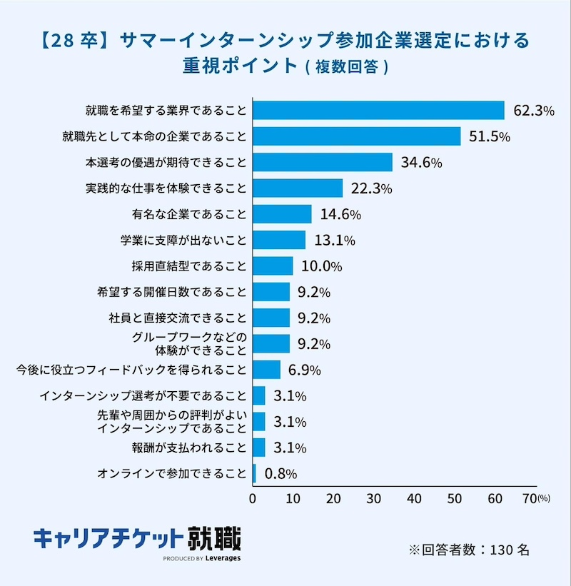 インターンは「選考直結」を重視　採用設計の見直しも課題に
