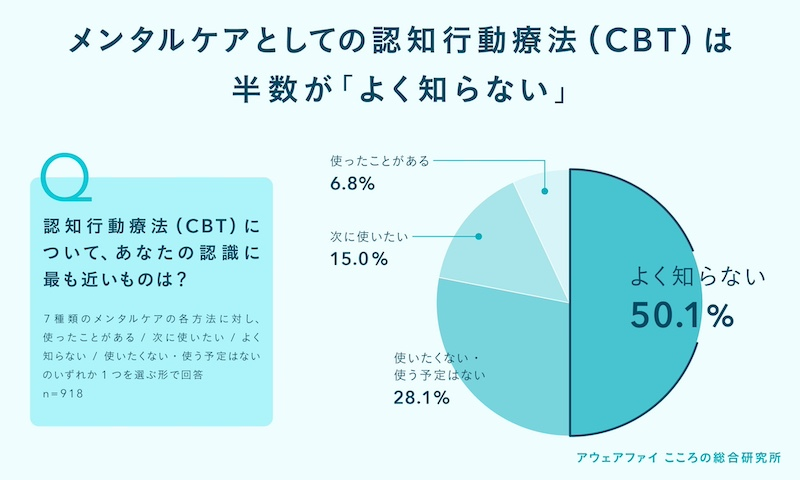 過去1年で7割超がメンタル不調を経験も、専門機関の利用は2割弱