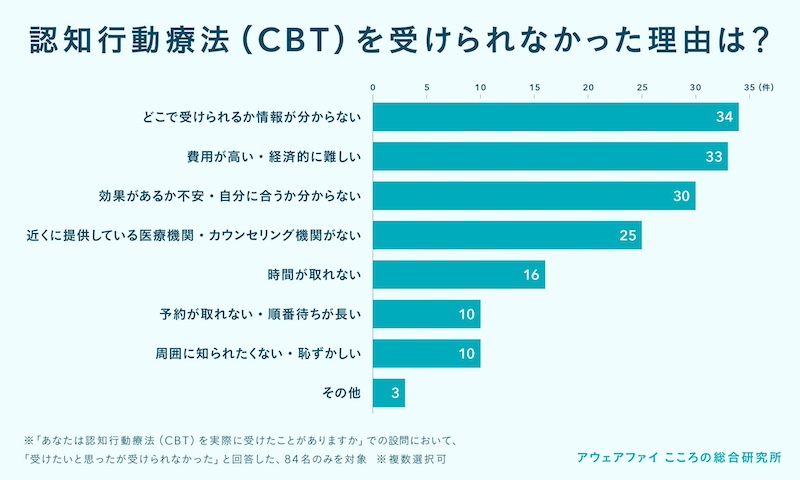 利用意向はあるものの「どこで受けられるかわからない」が最大の壁