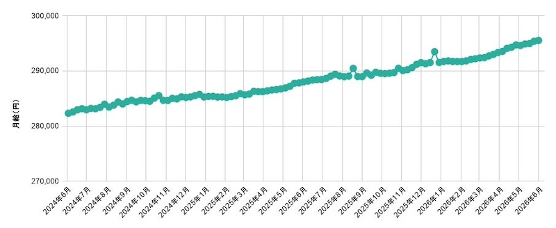 平均月給は前年同月比2.61％増　求人数も15％超の伸び
